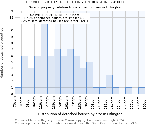 OAKVILLE, SOUTH STREET, LITLINGTON, ROYSTON, SG8 0QR: Size of property relative to detached houses in Litlington