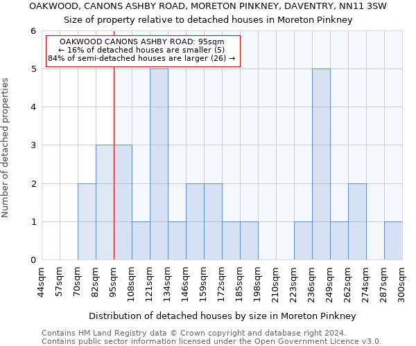 OAKWOOD, CANONS ASHBY ROAD, MORETON PINKNEY, DAVENTRY, NN11 3SW: Size of property relative to detached houses in Moreton Pinkney