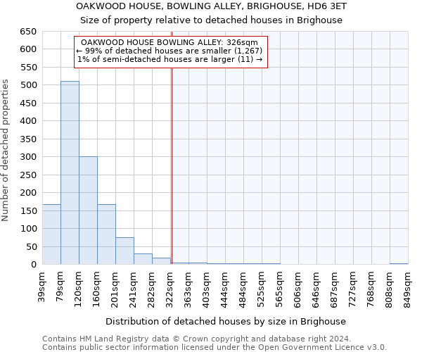 OAKWOOD HOUSE, BOWLING ALLEY, BRIGHOUSE, HD6 3ET: Size of property relative to detached houses in Brighouse