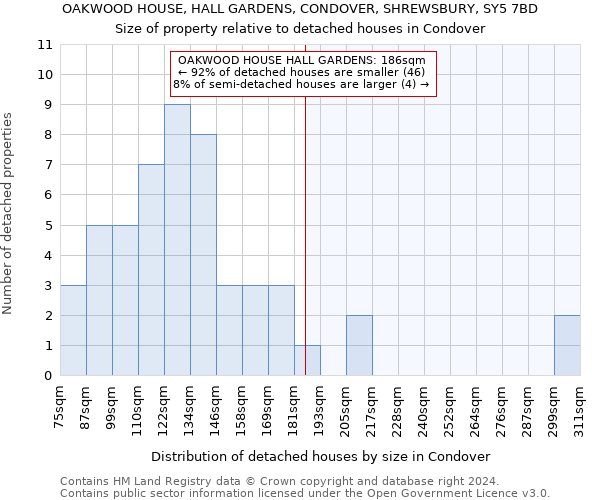 OAKWOOD HOUSE, HALL GARDENS, CONDOVER, SHREWSBURY, SY5 7BD: Size of property relative to detached houses in Condover