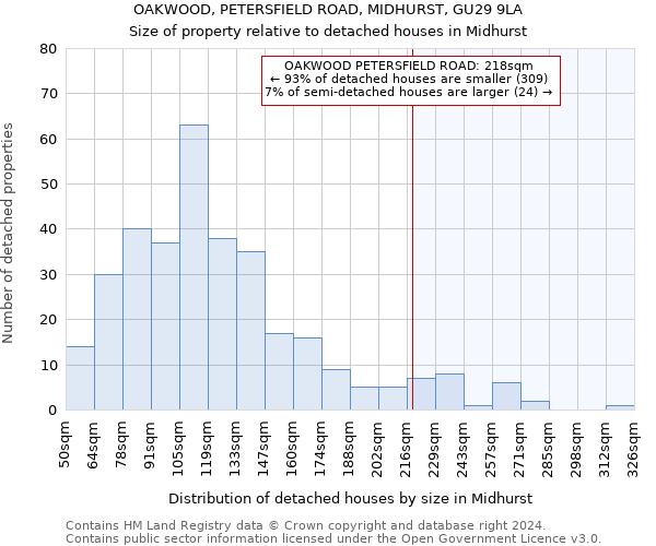 OAKWOOD, PETERSFIELD ROAD, MIDHURST, GU29 9LA: Size of property relative to detached houses in Midhurst