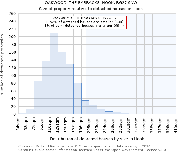 OAKWOOD, THE BARRACKS, HOOK, RG27 9NW: Size of property relative to detached houses in Hook