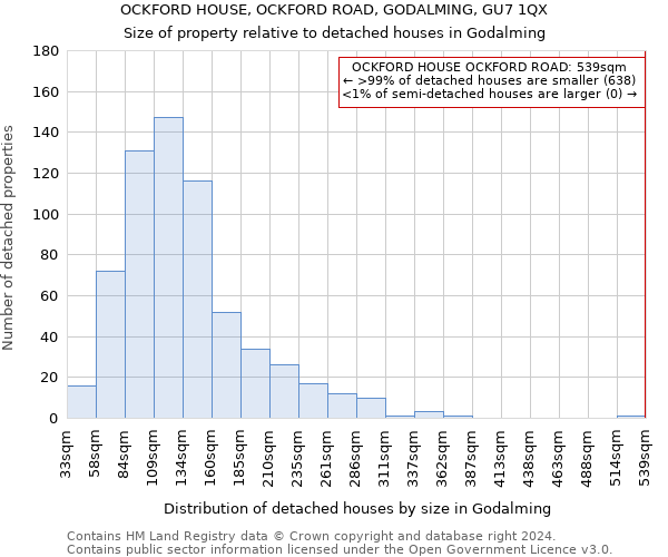 OCKFORD HOUSE, OCKFORD ROAD, GODALMING, GU7 1QX: Size of property relative to detached houses in Godalming