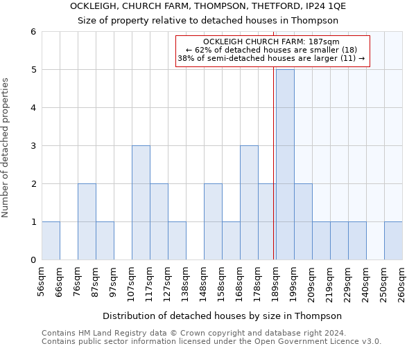 OCKLEIGH, CHURCH FARM, THOMPSON, THETFORD, IP24 1QE: Size of property relative to detached houses in Thompson