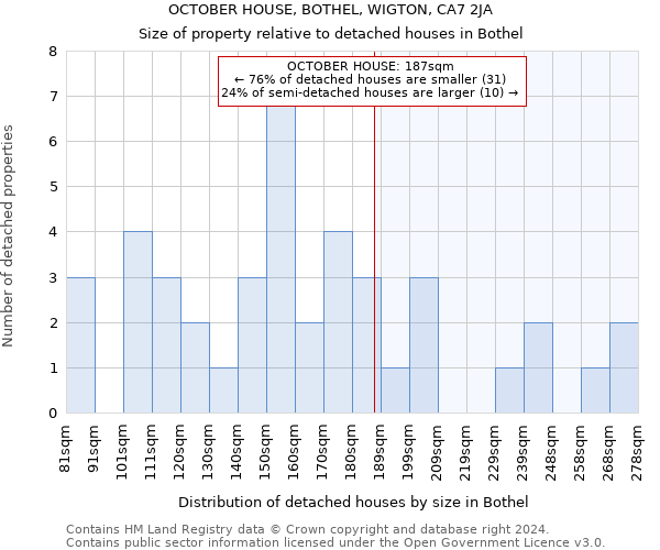 OCTOBER HOUSE, BOTHEL, WIGTON, CA7 2JA: Size of property relative to detached houses in Bothel