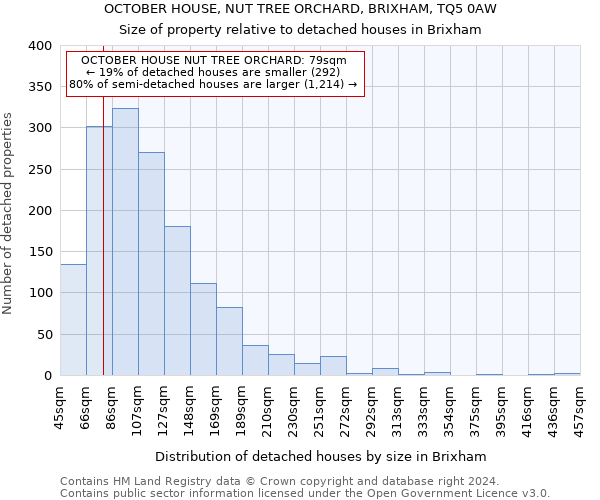 OCTOBER HOUSE, NUT TREE ORCHARD, BRIXHAM, TQ5 0AW: Size of property relative to detached houses in Brixham