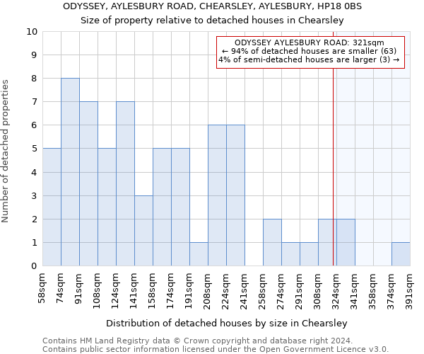 ODYSSEY, AYLESBURY ROAD, CHEARSLEY, AYLESBURY, HP18 0BS: Size of property relative to detached houses in Chearsley