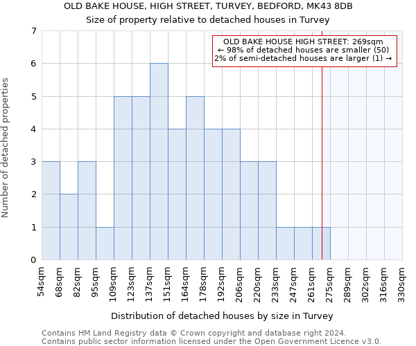 OLD BAKE HOUSE, HIGH STREET, TURVEY, BEDFORD, MK43 8DB: Size of property relative to detached houses in Turvey