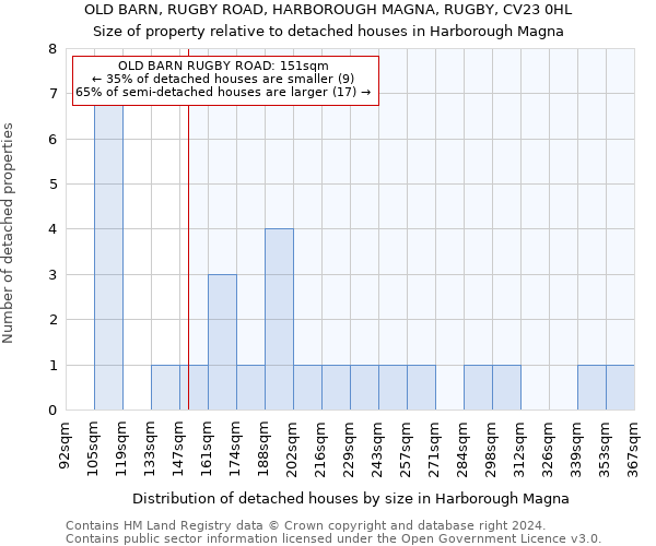 OLD BARN, RUGBY ROAD, HARBOROUGH MAGNA, RUGBY, CV23 0HL: Size of property relative to detached houses in Harborough Magna