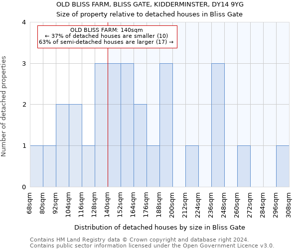 OLD BLISS FARM, BLISS GATE, KIDDERMINSTER, DY14 9YG: Size of property relative to detached houses in Bliss Gate