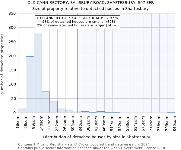 OLD CANN RECTORY, SALISBURY ROAD, SHAFTESBURY, SP7 8ER: Size of property relative to detached houses in Shaftesbury