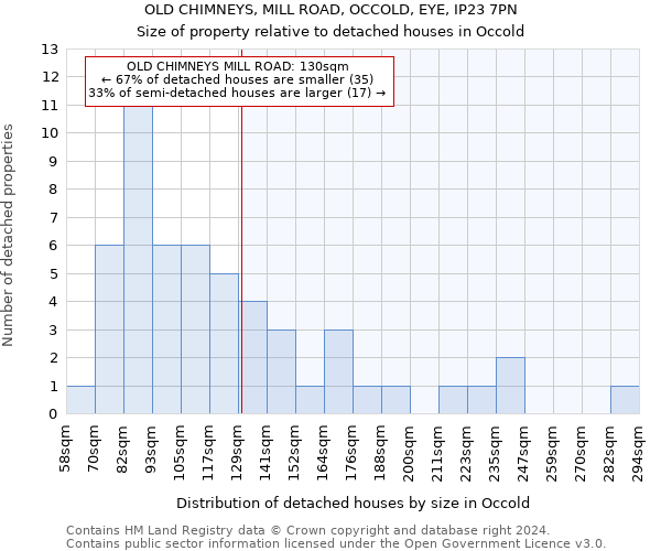 OLD CHIMNEYS, MILL ROAD, OCCOLD, EYE, IP23 7PN: Size of property relative to detached houses in Occold