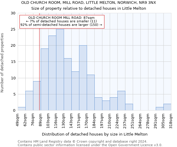 OLD CHURCH ROOM, MILL ROAD, LITTLE MELTON, NORWICH, NR9 3NX: Size of property relative to detached houses in Little Melton