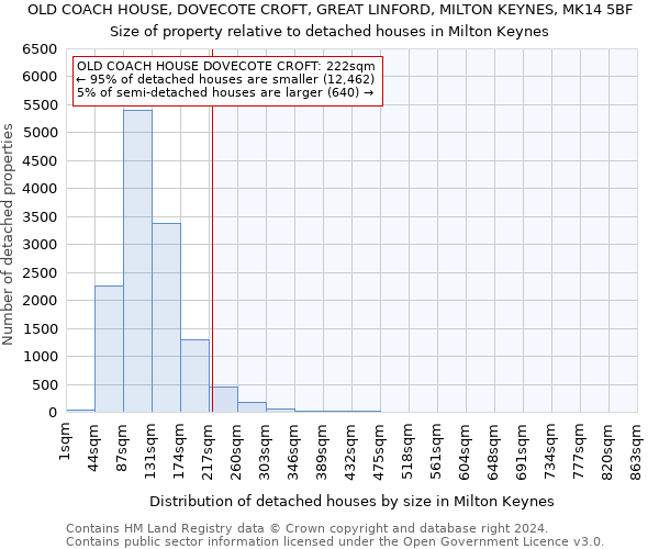 OLD COACH HOUSE, DOVECOTE CROFT, GREAT LINFORD, MILTON KEYNES, MK14 5BF: Size of property relative to detached houses in Milton Keynes