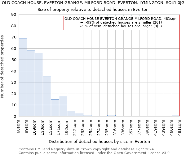 OLD COACH HOUSE, EVERTON GRANGE, MILFORD ROAD, EVERTON, LYMINGTON, SO41 0JG: Size of property relative to detached houses in Everton