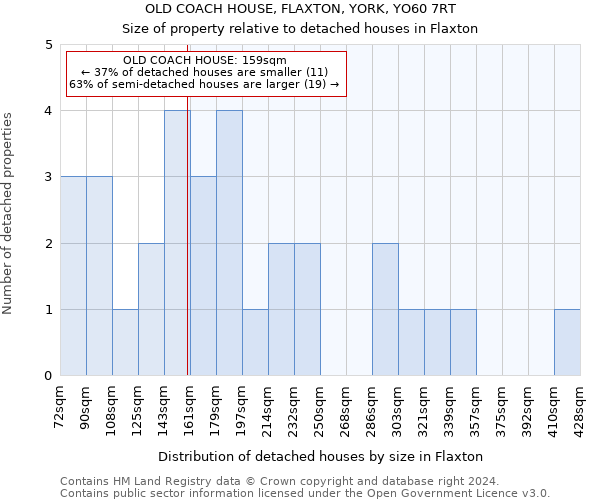 OLD COACH HOUSE, FLAXTON, YORK, YO60 7RT: Size of property relative to detached houses in Flaxton