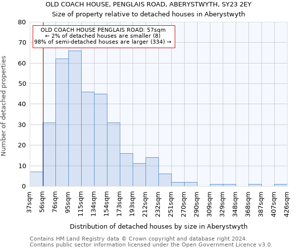 OLD COACH HOUSE, PENGLAIS ROAD, ABERYSTWYTH, SY23 2EY: Size of property relative to detached houses in Aberystwyth