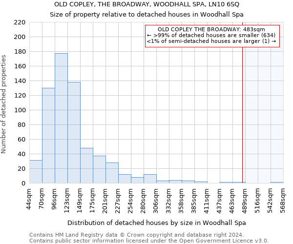 OLD COPLEY, THE BROADWAY, WOODHALL SPA, LN10 6SQ: Size of property relative to detached houses in Woodhall Spa