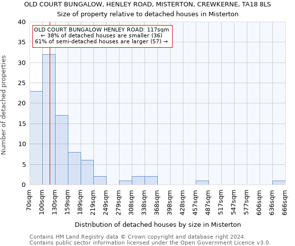 OLD COURT BUNGALOW, HENLEY ROAD, MISTERTON, CREWKERNE, TA18 8LS: Size of property relative to detached houses in Misterton