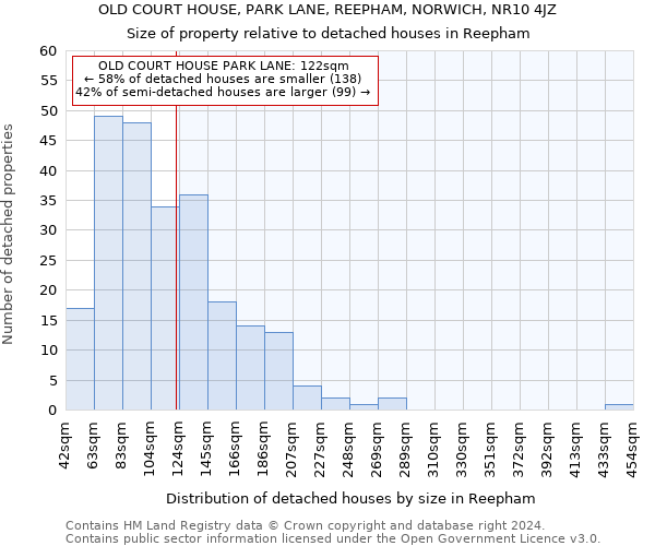 OLD COURT HOUSE, PARK LANE, REEPHAM, NORWICH, NR10 4JZ: Size of property relative to detached houses in Reepham