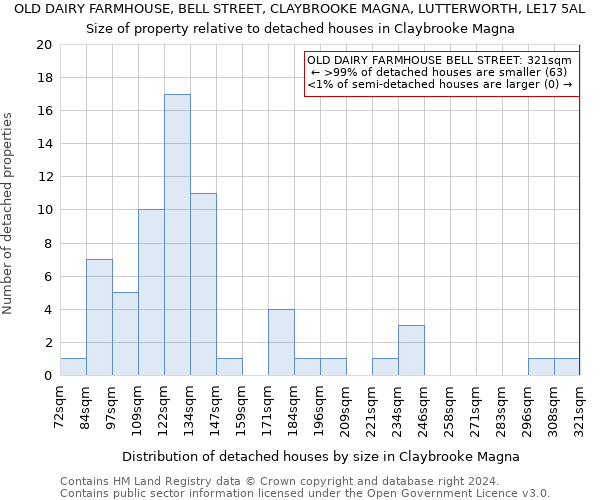 OLD DAIRY FARMHOUSE, BELL STREET, CLAYBROOKE MAGNA, LUTTERWORTH, LE17 5AL: Size of property relative to detached houses in Claybrooke Magna