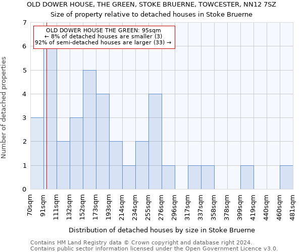 OLD DOWER HOUSE, THE GREEN, STOKE BRUERNE, TOWCESTER, NN12 7SZ: Size of property relative to detached houses in Stoke Bruerne