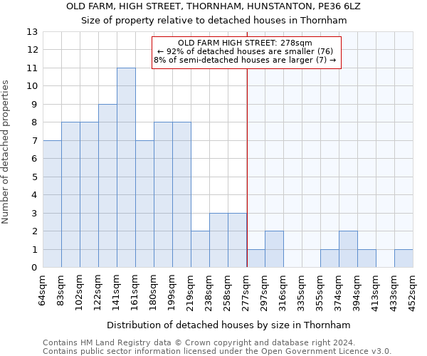 OLD FARM, HIGH STREET, THORNHAM, HUNSTANTON, PE36 6LZ: Size of property relative to detached houses in Thornham