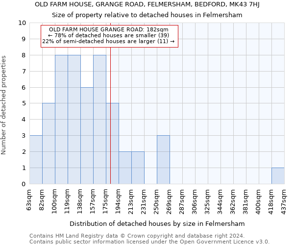 OLD FARM HOUSE, GRANGE ROAD, FELMERSHAM, BEDFORD, MK43 7HJ: Size of property relative to detached houses in Felmersham