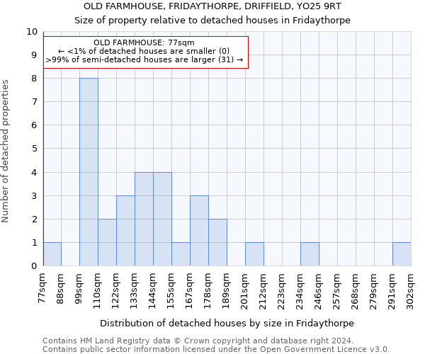 OLD FARMHOUSE, FRIDAYTHORPE, DRIFFIELD, YO25 9RT: Size of property relative to detached houses in Fridaythorpe