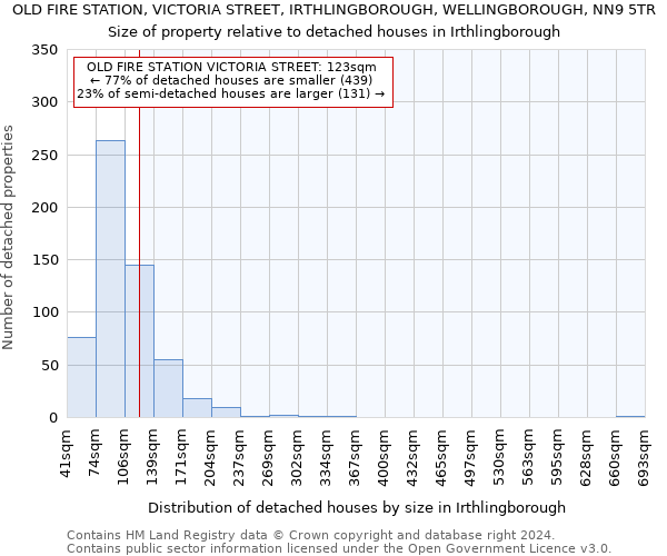 OLD FIRE STATION, VICTORIA STREET, IRTHLINGBOROUGH, WELLINGBOROUGH, NN9 5TR: Size of property relative to detached houses in Irthlingborough