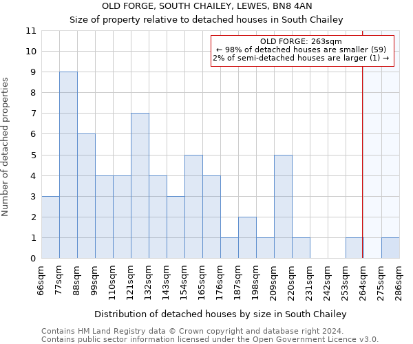 OLD FORGE, SOUTH CHAILEY, LEWES, BN8 4AN: Size of property relative to detached houses in South Chailey