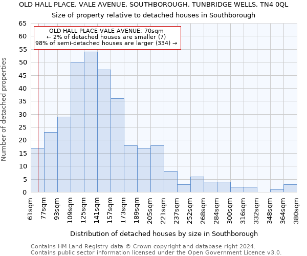 OLD HALL PLACE, VALE AVENUE, SOUTHBOROUGH, TUNBRIDGE WELLS, TN4 0QL: Size of property relative to detached houses in Southborough