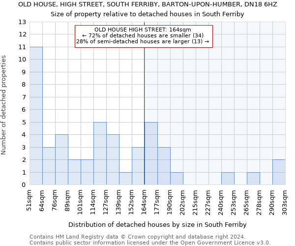 OLD HOUSE, HIGH STREET, SOUTH FERRIBY, BARTON-UPON-HUMBER, DN18 6HZ: Size of property relative to detached houses in South Ferriby