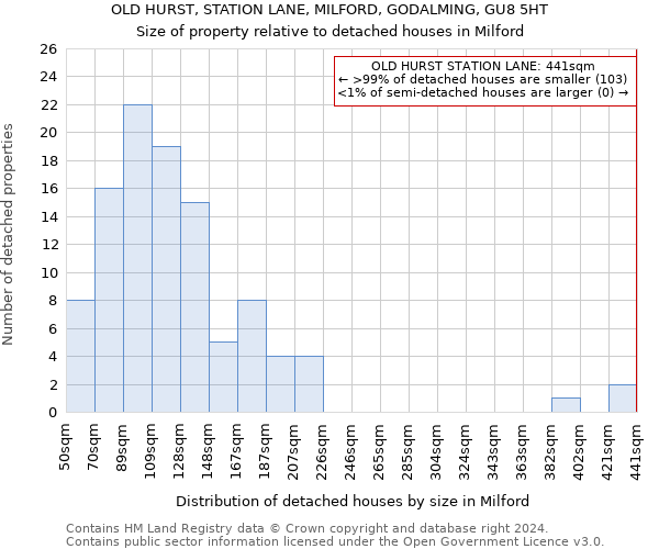 OLD HURST, STATION LANE, MILFORD, GODALMING, GU8 5HT: Size of property relative to detached houses in Milford