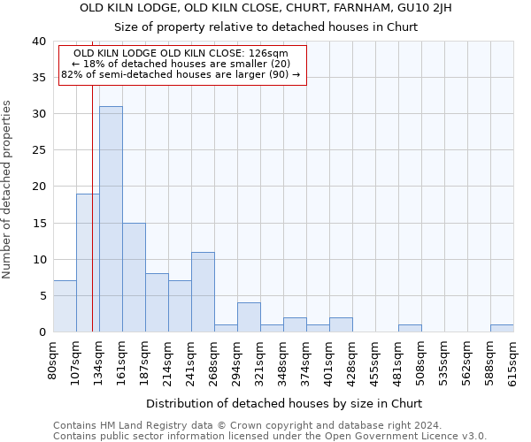 OLD KILN LODGE, OLD KILN CLOSE, CHURT, FARNHAM, GU10 2JH: Size of property relative to detached houses in Churt