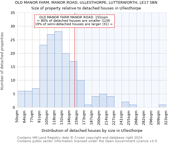 OLD MANOR FARM, MANOR ROAD, ULLESTHORPE, LUTTERWORTH, LE17 5BN: Size of property relative to detached houses in Ullesthorpe