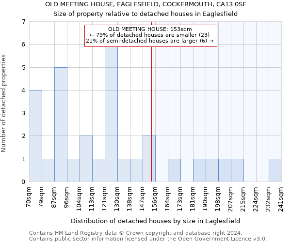 OLD MEETING HOUSE, EAGLESFIELD, COCKERMOUTH, CA13 0SF: Size of property relative to detached houses in Eaglesfield