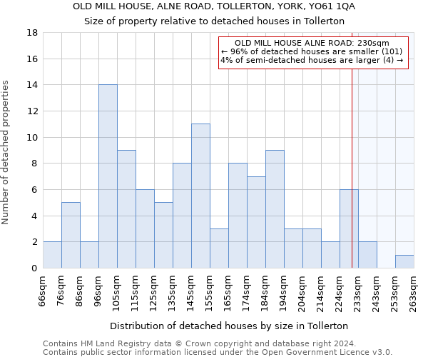 OLD MILL HOUSE, ALNE ROAD, TOLLERTON, YORK, YO61 1QA: Size of property relative to detached houses in Tollerton