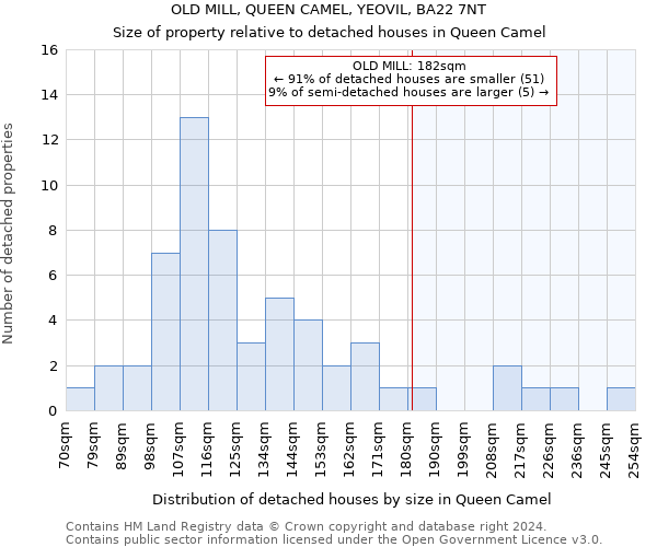 OLD MILL, QUEEN CAMEL, YEOVIL, BA22 7NT: Size of property relative to detached houses in Queen Camel