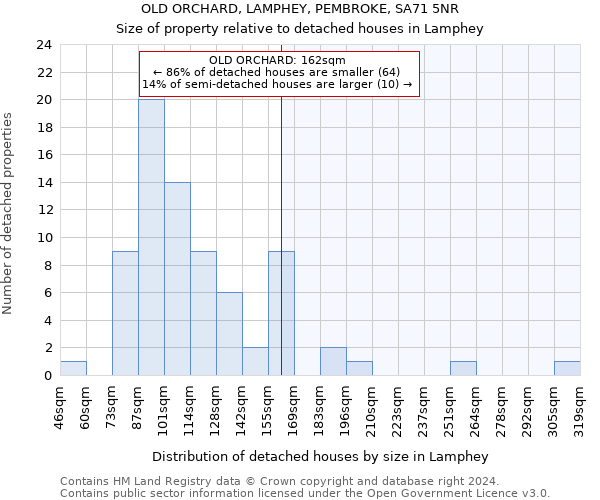 OLD ORCHARD, LAMPHEY, PEMBROKE, SA71 5NR: Size of property relative to detached houses in Lamphey