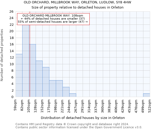 OLD ORCHARD, MILLBROOK WAY, ORLETON, LUDLOW, SY8 4HW: Size of property relative to detached houses in Orleton