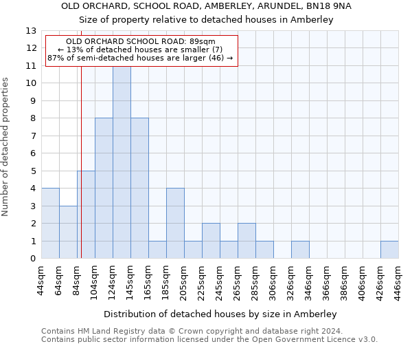 OLD ORCHARD, SCHOOL ROAD, AMBERLEY, ARUNDEL, BN18 9NA: Size of property relative to detached houses in Amberley