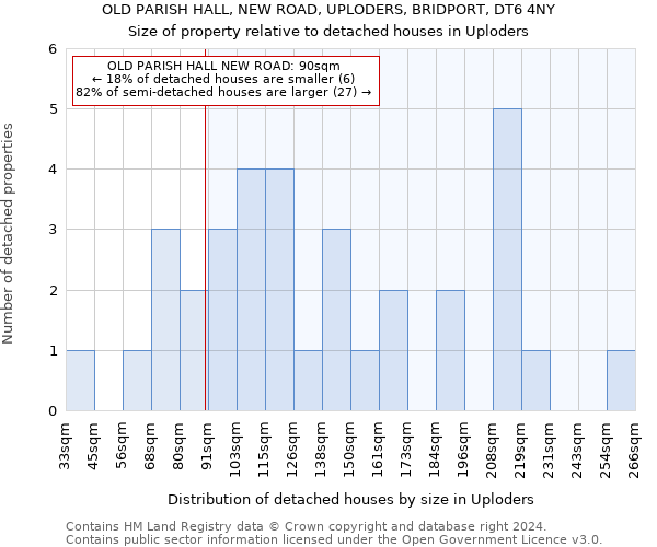 OLD PARISH HALL, NEW ROAD, UPLODERS, BRIDPORT, DT6 4NY: Size of property relative to detached houses in Uploders