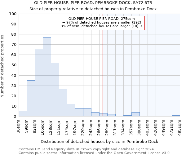 OLD PIER HOUSE, PIER ROAD, PEMBROKE DOCK, SA72 6TR: Size of property relative to detached houses in Pembroke Dock