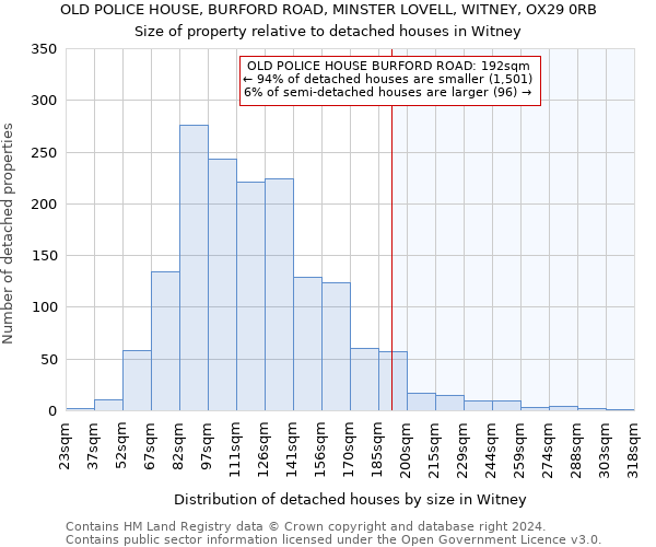 OLD POLICE HOUSE, BURFORD ROAD, MINSTER LOVELL, WITNEY, OX29 0RB: Size of property relative to detached houses in Witney