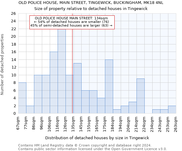 OLD POLICE HOUSE, MAIN STREET, TINGEWICK, BUCKINGHAM, MK18 4NL: Size of property relative to detached houses in Tingewick