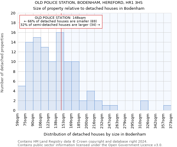 OLD POLICE STATION, BODENHAM, HEREFORD, HR1 3HS: Size of property relative to detached houses in Bodenham