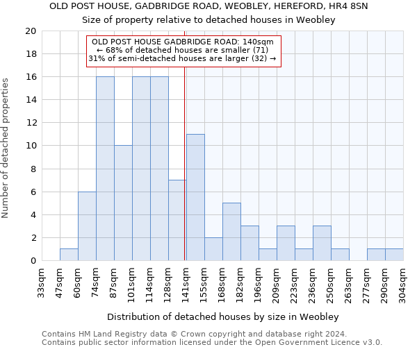 OLD POST HOUSE, GADBRIDGE ROAD, WEOBLEY, HEREFORD, HR4 8SN: Size of property relative to detached houses in Weobley