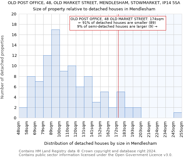 OLD POST OFFICE, 48, OLD MARKET STREET, MENDLESHAM, STOWMARKET, IP14 5SA: Size of property relative to detached houses in Mendlesham