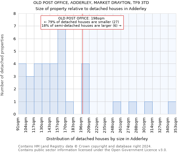 OLD POST OFFICE, ADDERLEY, MARKET DRAYTON, TF9 3TD: Size of property relative to detached houses in Adderley